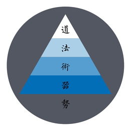 企業(yè)管理中的“勢” 道法術(shù)器勢的深層意涵