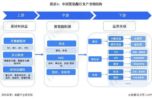 預見2023 中國聚氨酯行業全景圖譜